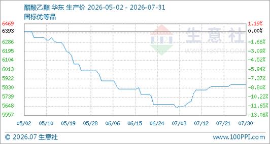 7月31日生意社醋酸乙酯基准价为5860.00元/吨